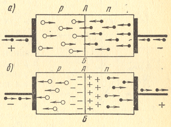Рис.3 - Прохождение тока через электронно-дырочный переход