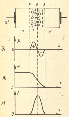 Рис.4 - Образование запирающего слоя (АВ) в электронно-дырочном переходе (а); распределение в нем плотности объемного заряда (б); потенциала (е) и напряженности поля (г)