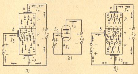 Рис.17. Движение электронов и   дырок   в   транзисторе п-р-п, включенном по схеме с общим эмиттером (а); аналогичные токи в схеме с общим катодом электронной лампы (б) и движение электронов и дырок в транзисторе р-n-р (в)
