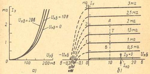 Рис.21. Входные (а) и выходные (б) характеристики плоскостного транзистора, включенного по схеме с общей базой
