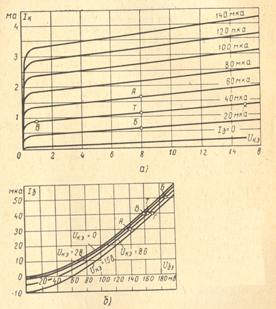 Рис.22. Выходные (а) и и входные (б) характеристики плоскостного транзистора, включённого по схеме с общим эмиттером
